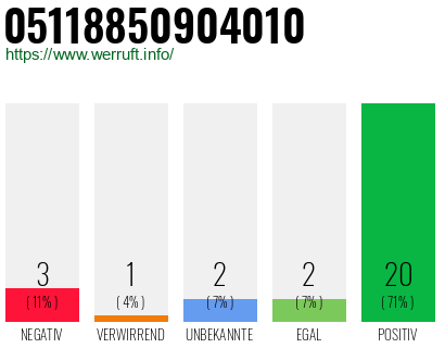 Rufnummer 05118850904010 Telefonnummer 05118850904010