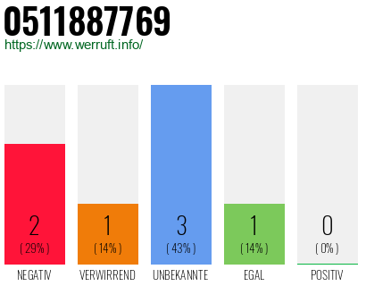 Rufnummer 0511887769 Telefonnummer 0511887769