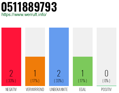 Rufnummer 0511889793 Telefonnummer 0511889793