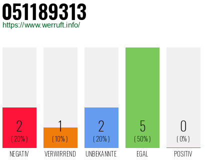 Rufnummer 051189313 Telefonnummer 051189313