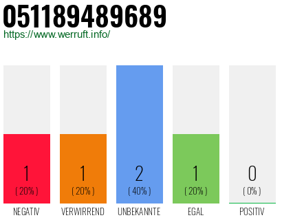 Telefonnummer 051189489689