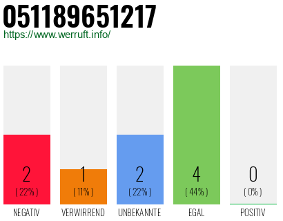Rufnummer 051189651217 Telefonnummer 051189651217