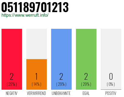 Rufnummer 051189701213 Telefonnummer 051189701213