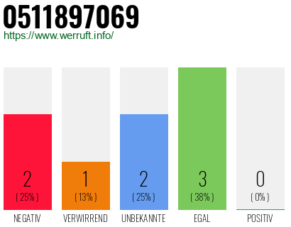 Rufnummer 0511897069 Telefonnummer 0511897069