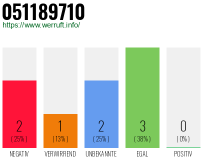 Rufnummer 051189710 Telefonnummer 051189710
