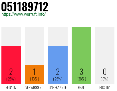 Rufnummer 051189712 Telefonnummer 051189712