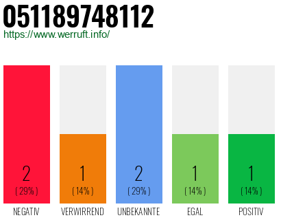 Rufnummer 051189748112 Telefonnummer 051189748112