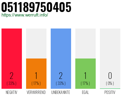 Rufnummer 051189750405 Telefonnummer 051189750405