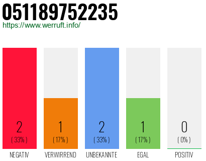 Rufnummer 051189752235 Telefonnummer 051189752235