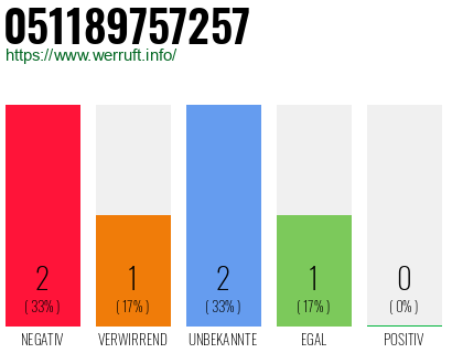 Rufnummer 051189757257 Telefonnummer 051189757257