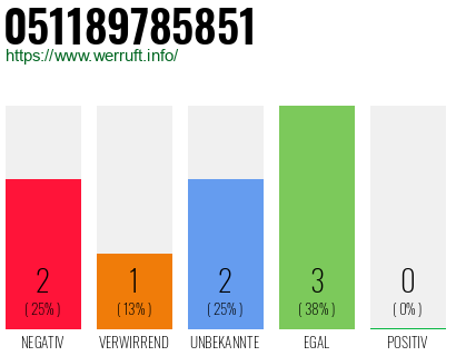 Rufnummer 051189785851 Telefonnummer 051189785851