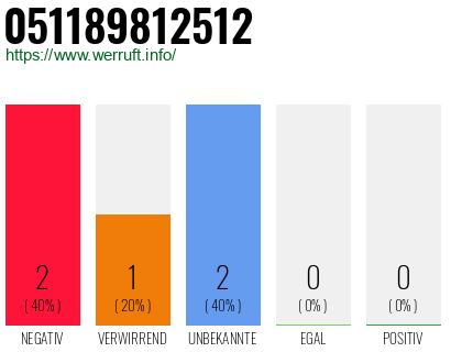 Rufnummer 051189812512 Telefonnummer 051189812512