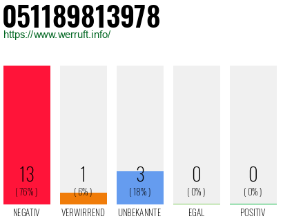 Rufnummer 051189813978 Telefonnummer 051189813978