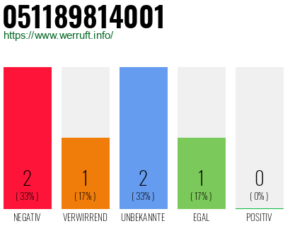 Rufnummer 051189814001 Telefonnummer 051189814001