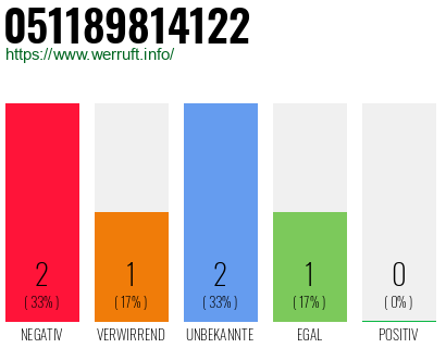 Rufnummer 051189814122 Telefonnummer 051189814122