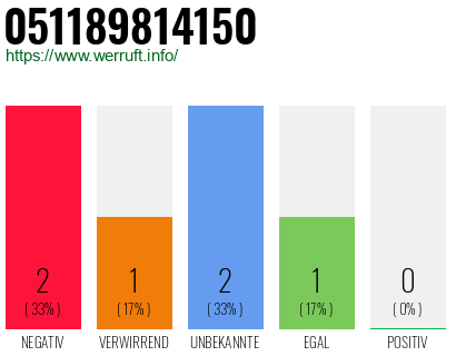 Rufnummer 051189814150 Telefonnummer 051189814150