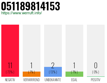 Rufnummer 051189814153 Telefonnummer 051189814153