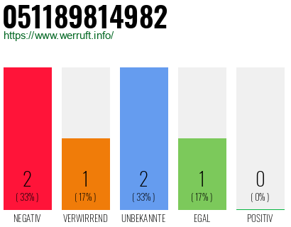 Rufnummer 051189814982 Telefonnummer 051189814982