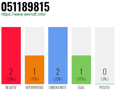 Rufnummer 051189815 Telefonnummer 051189815