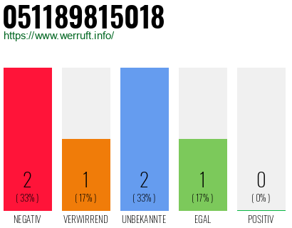 Rufnummer 051189815018 Telefonnummer 051189815018