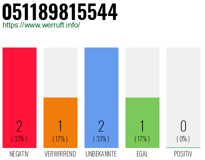 Rufnummer 051189815544 Telefonnummer 051189815544