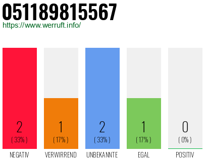 Rufnummer 051189815567 Telefonnummer 051189815567