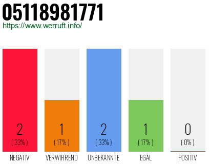 Rufnummer 05118981771 Telefonnummer 05118981771