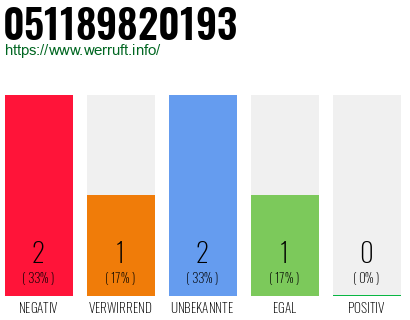 Rufnummer 051189820193 Telefonnummer 051189820193