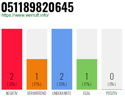 Rufnummer 051189820645 Telefonnummer 051189820645