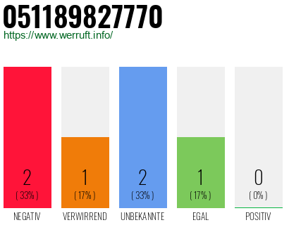 Rufnummer 051189827770 Telefonnummer 051189827770