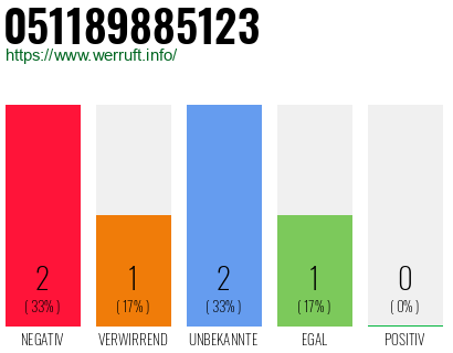 Rufnummer 051189885123 Telefonnummer 051189885123