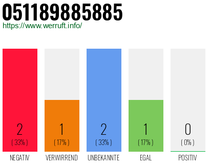 Rufnummer 051189885885 Telefonnummer 051189885885