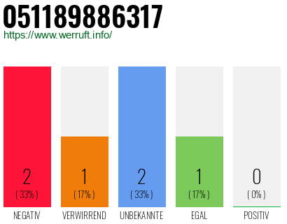 Rufnummer 051189886317 Telefonnummer 051189886317