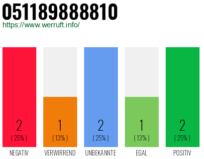 Rufnummer 051189888810 Telefonnummer 051189888810