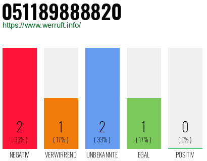 Rufnummer 051189888820 Telefonnummer 051189888820