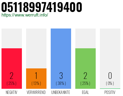 Rufnummer 05118997419400 Telefonnummer 05118997419400