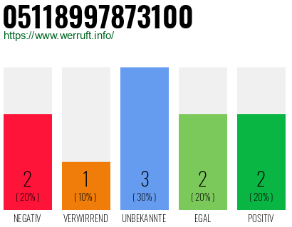 Rufnummer 05118997873100 Telefonnummer 05118997873100