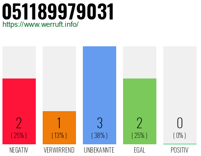Rufnummer 051189979031 Telefonnummer 051189979031