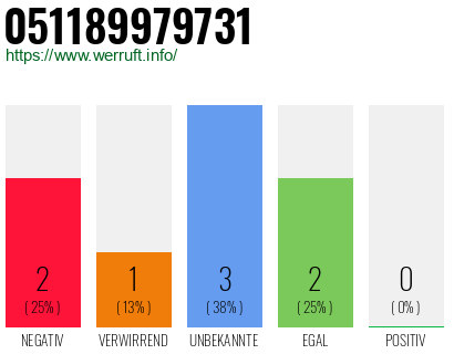 Rufnummer 051189979731 Telefonnummer 051189979731