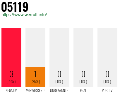 Rufnummer 05119 Telefonnummer 05119