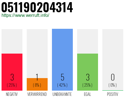 Rufnummer 051190204314 Telefonnummer 051190204314