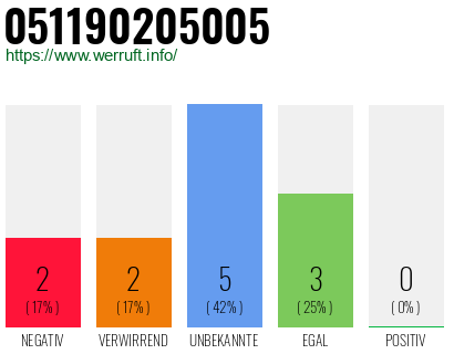 Rufnummer 051190205005 Telefonnummer 051190205005