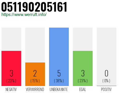 Rufnummer 051190205161 Telefonnummer 051190205161