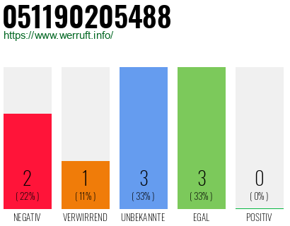 Rufnummer 051190205488 Telefonnummer 051190205488