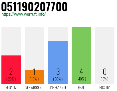 Rufnummer 051190207700 Telefonnummer 051190207700