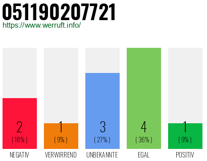 Rufnummer 051190207721 Telefonnummer 051190207721