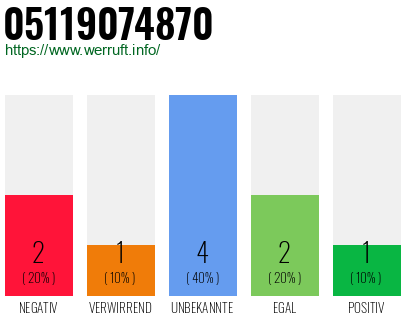 Rufnummer 05119074870 Telefonnummer 05119074870