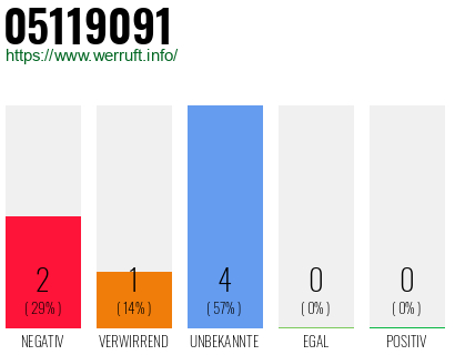 Rufnummer 05119091 Telefonnummer 05119091