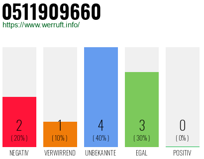 Rufnummer 0511909660 Telefonnummer 0511909660