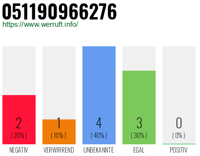 Rufnummer 051190966276 Telefonnummer 051190966276